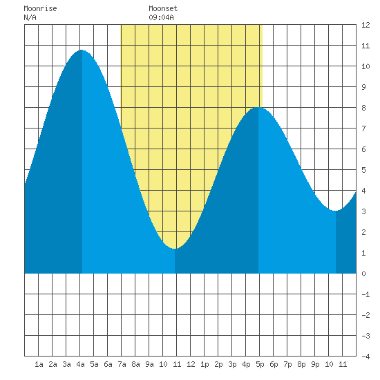 Sakie Bay tide chart for Tuesday, February 22, 2022