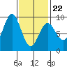 Sakie Bay tide chart for Tuesday, February 22, 2022