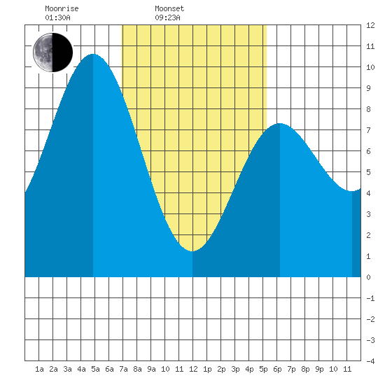 Sakie Bay tide chart for Wednesday, February 23, 2022