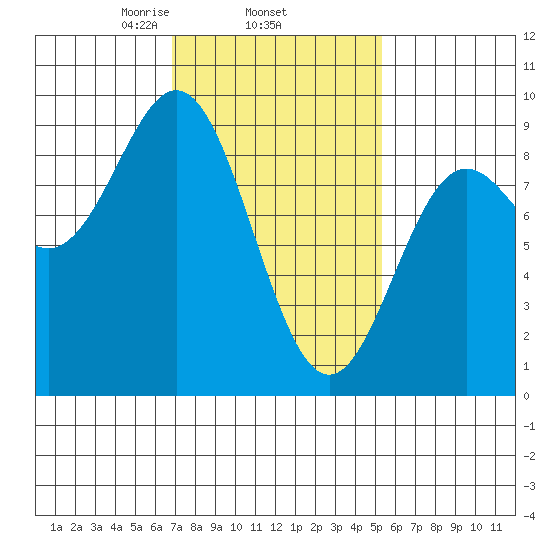 Sakie Bay tide chart for Friday, February 25, 2022