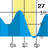 Sakie Bay tide chart for Sunday, February 27, 2022