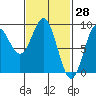 Sakie Bay tide chart for Monday, February 28, 2022