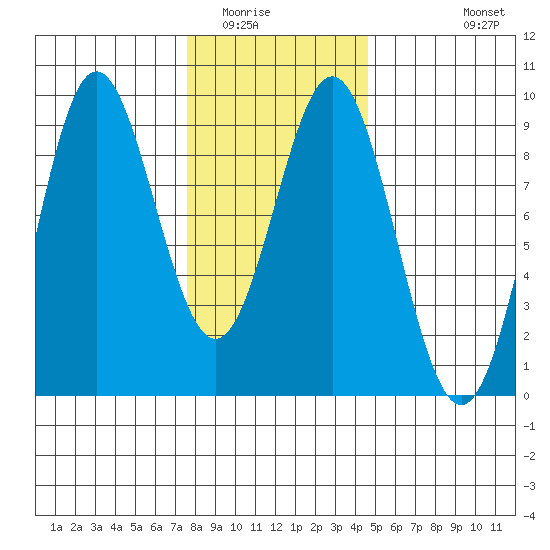 Sakie Bay tide chart for Friday, February 4, 2022