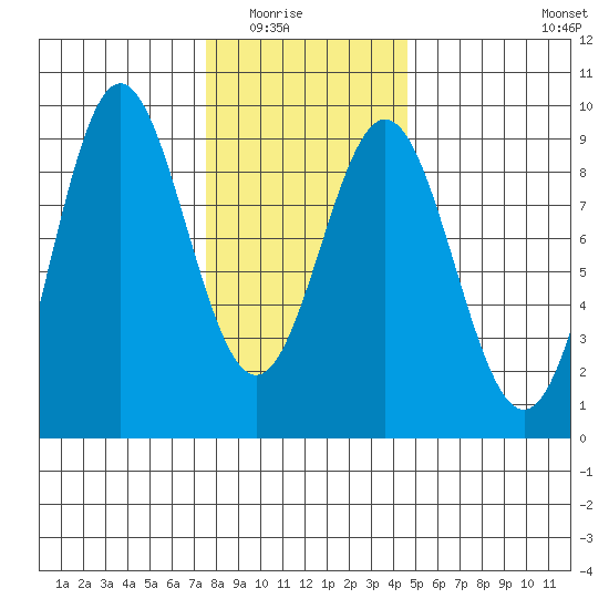 Sakie Bay tide chart for Saturday, February 5, 2022