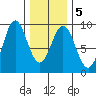 Sakie Bay tide chart for Saturday, February 5, 2022