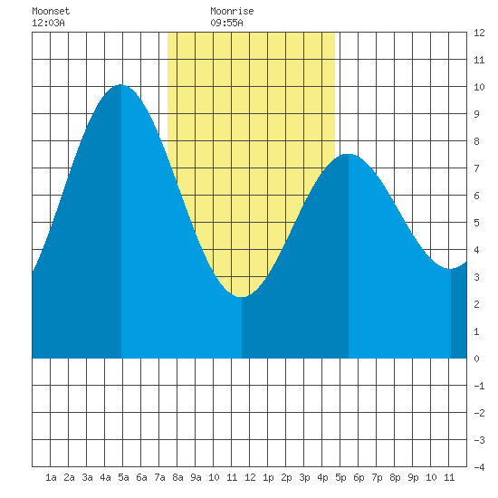 Sakie Bay tide chart for Monday, February 7, 2022