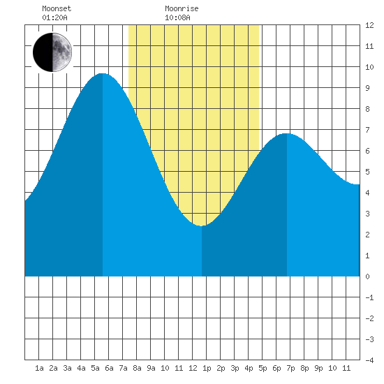 Sakie Bay tide chart for Tuesday, February 8, 2022