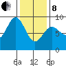 Sakie Bay tide chart for Tuesday, February 8, 2022