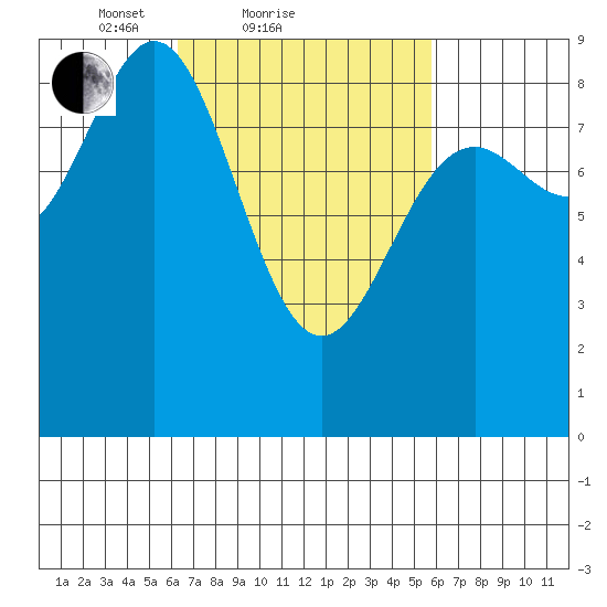 Sakie Bay tide chart for Thursday, March 10, 2022