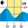 Sakie Bay tide chart for Thursday, March 10, 2022