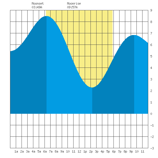 Sakie Bay tide chart for Friday, March 11, 2022