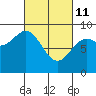 Sakie Bay tide chart for Friday, March 11, 2022