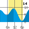 Sakie Bay tide chart for Monday, March 14, 2022
