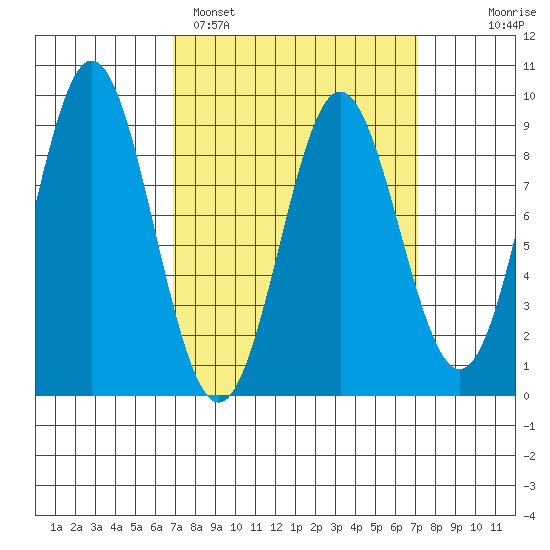 Sakie Bay tide chart for Sunday, March 20, 2022