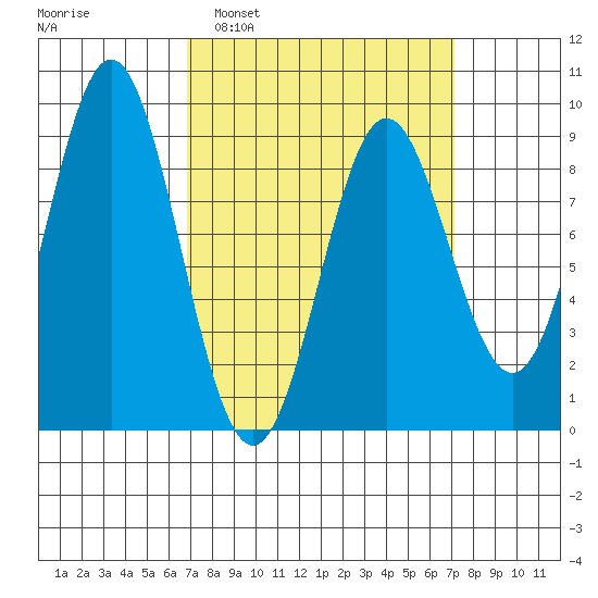 Sakie Bay tide chart for Monday, March 21, 2022