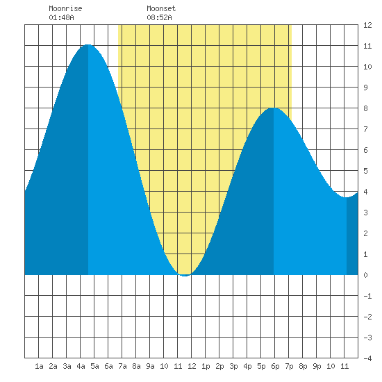Sakie Bay tide chart for Wednesday, March 23, 2022