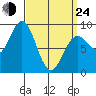 Sakie Bay tide chart for Thursday, March 24, 2022