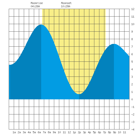 Sakie Bay tide chart for Friday, March 25, 2022