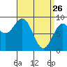 Sakie Bay tide chart for Saturday, March 26, 2022