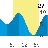 Sakie Bay tide chart for Sunday, March 27, 2022