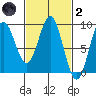 Sakie Bay tide chart for Wednesday, March 2, 2022