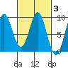 Sakie Bay tide chart for Thursday, March 3, 2022