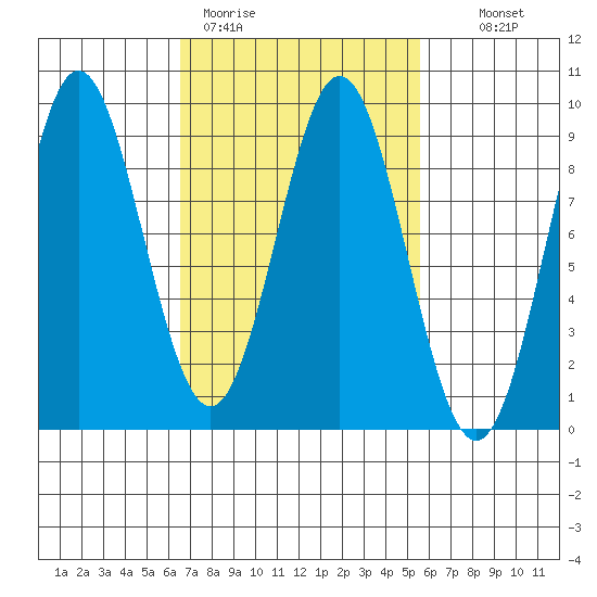 Sakie Bay tide chart for Friday, March 4, 2022