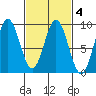 Sakie Bay tide chart for Friday, March 4, 2022