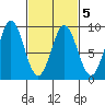 Sakie Bay tide chart for Saturday, March 5, 2022