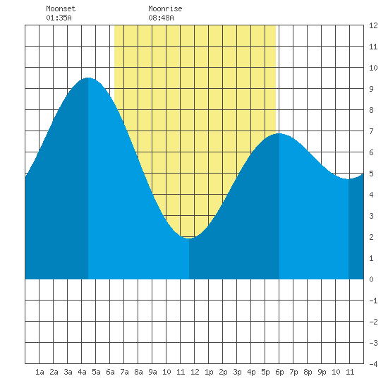 Sakie Bay tide chart for Wednesday, March 9, 2022