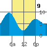 Sakie Bay tide chart for Wednesday, March 9, 2022