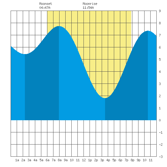 Sakie Bay tide chart for Sunday, April 10, 2022