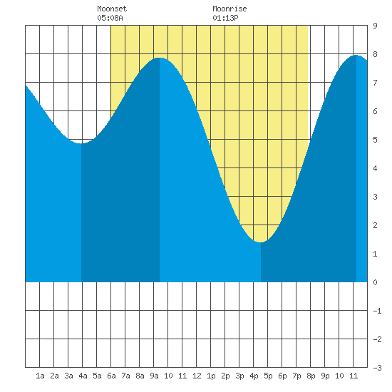 Sakie Bay tide chart for Monday, April 11, 2022
