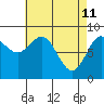 Sakie Bay tide chart for Monday, April 11, 2022