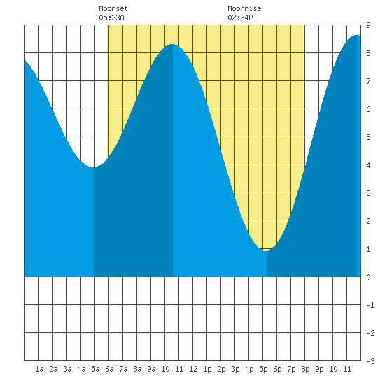 Sakie Bay tide chart for Tuesday, April 12, 2022