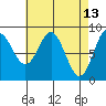 Sakie Bay tide chart for Wednesday, April 13, 2022