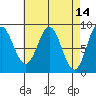 Sakie Bay tide chart for Thursday, April 14, 2022