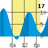 Sakie Bay tide chart for Sunday, April 17, 2022