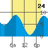 Sakie Bay tide chart for Sunday, April 24, 2022