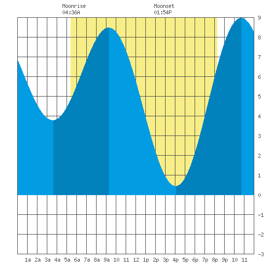 Sakie Bay tide chart for Monday, April 25, 2022