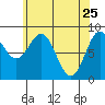 Sakie Bay tide chart for Monday, April 25, 2022