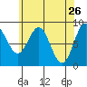 Sakie Bay tide chart for Tuesday, April 26, 2022