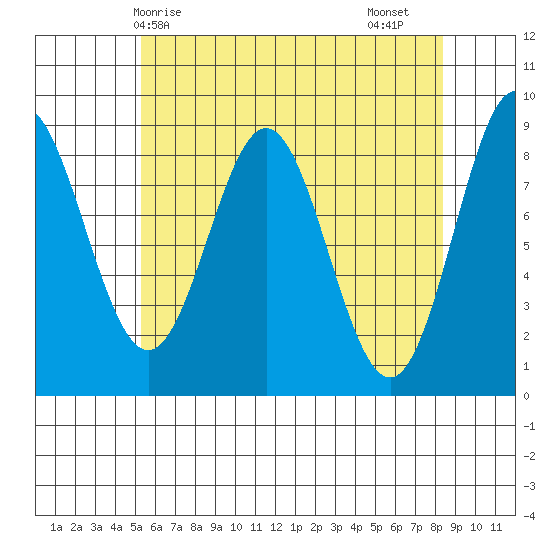 Sakie Bay tide chart for Wednesday, April 27, 2022