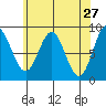 Sakie Bay tide chart for Wednesday, April 27, 2022