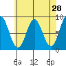 Sakie Bay tide chart for Thursday, April 28, 2022