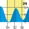 Sakie Bay tide chart for Friday, April 29, 2022