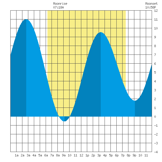 Sakie Bay tide chart for Sunday, April 3, 2022