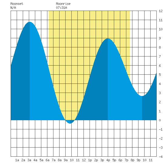 Sakie Bay tide chart for Monday, April 4, 2022