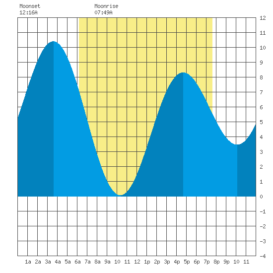 Sakie Bay tide chart for Tuesday, April 5, 2022
