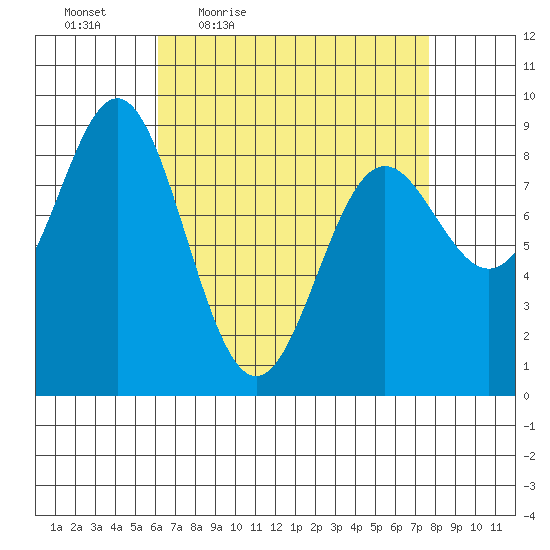 Sakie Bay tide chart for Wednesday, April 6, 2022